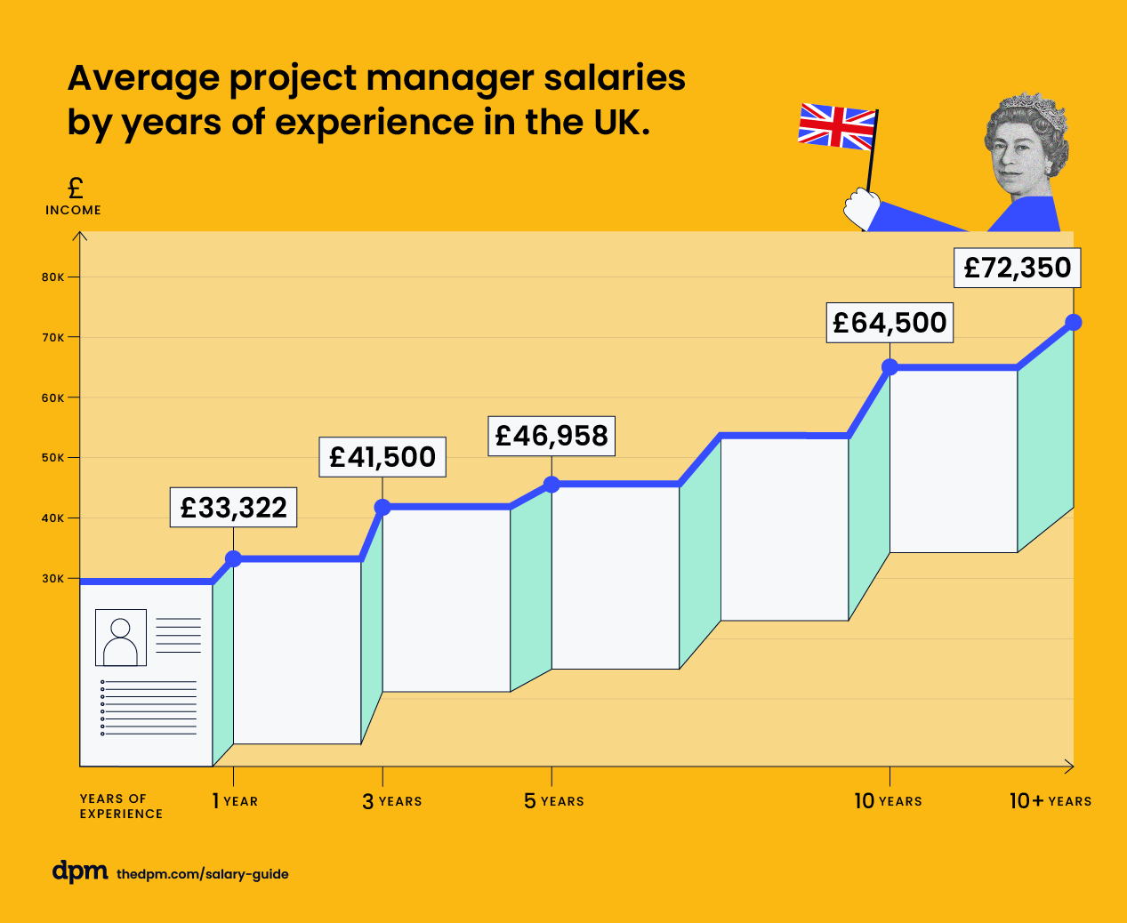 average project manager salaries by years of experience in the united kingdom