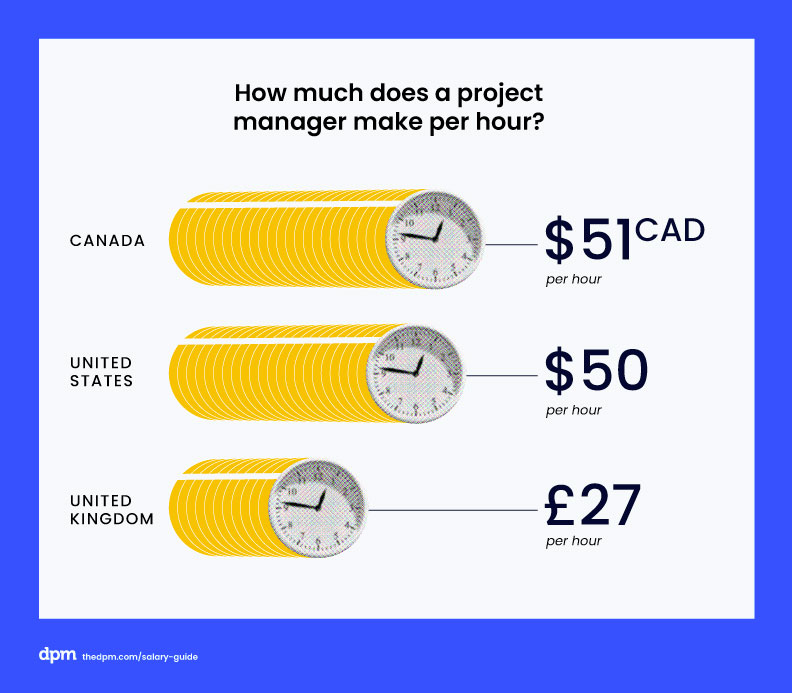 average hourly rates for project managers in canada, the united states, and the united kingdom