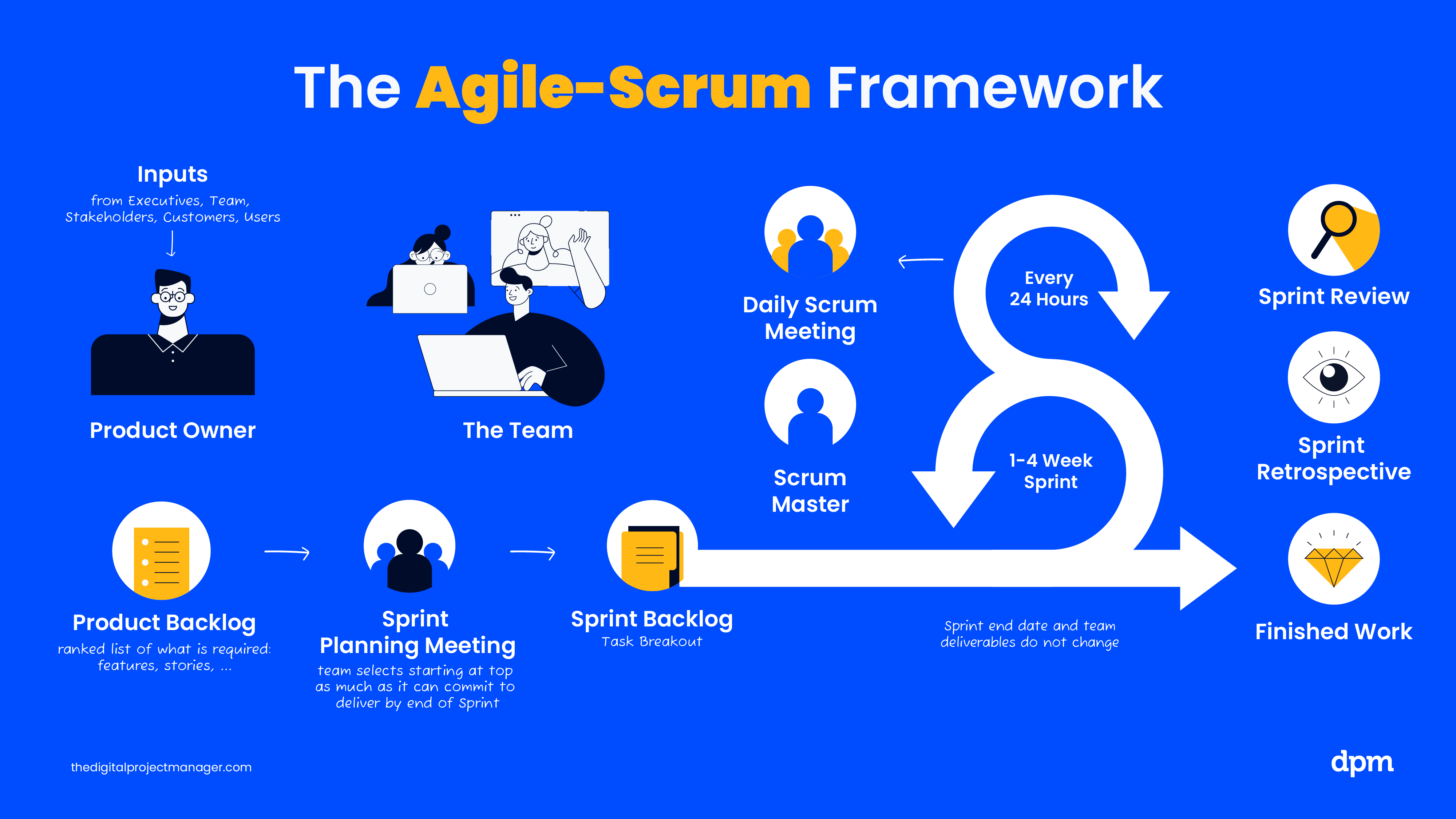 overview of Scrum methodology from planning to finished work