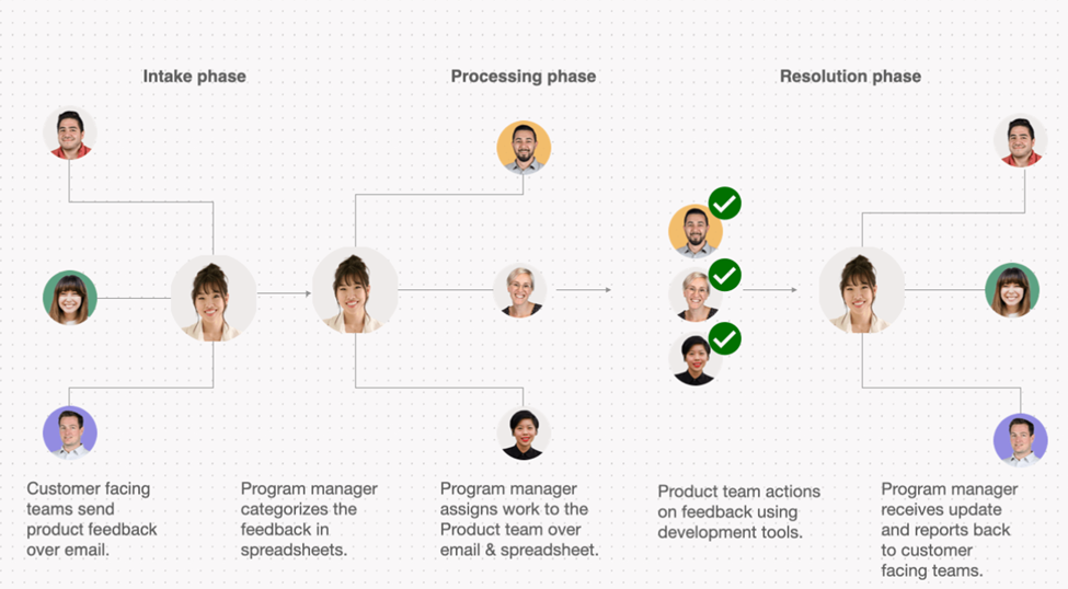 workflow example for receiving and implementing customer feedback