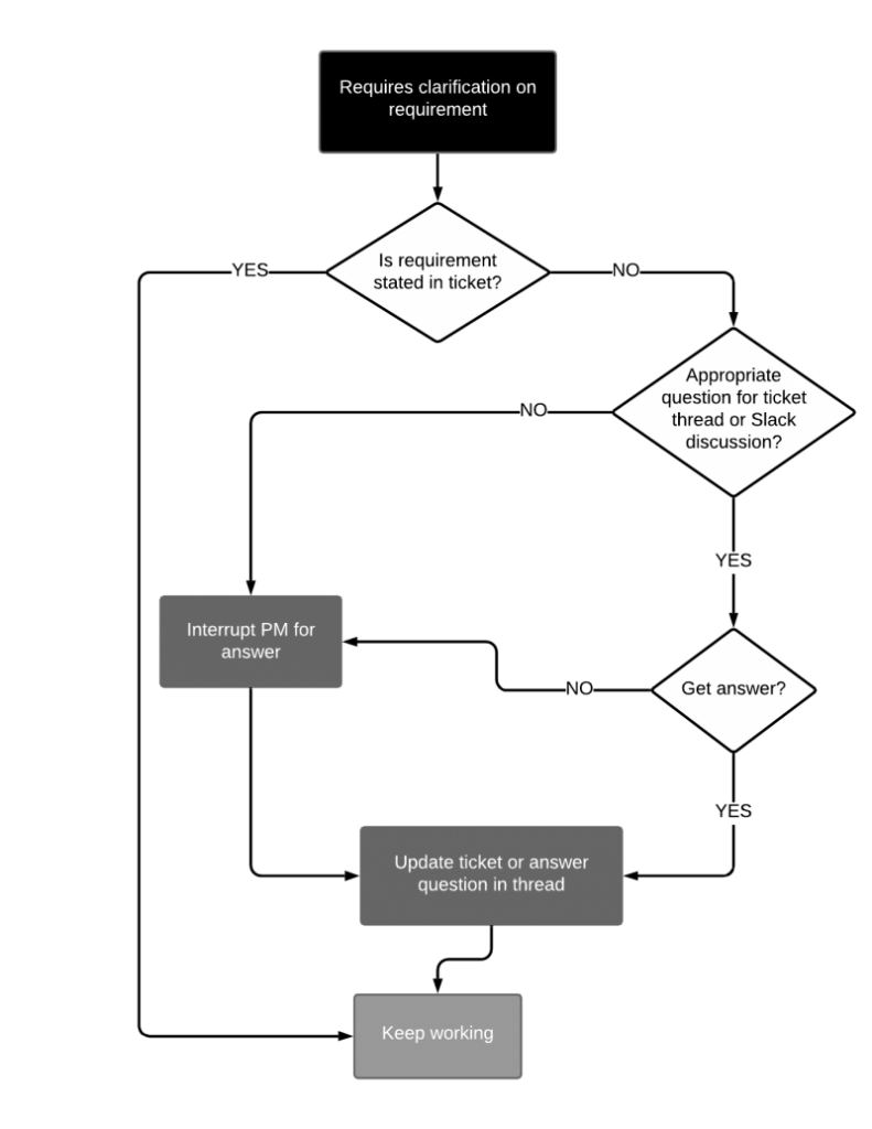 workflow diagram example
