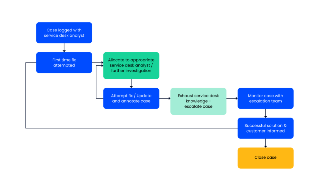 workflow documentation example for a support ticket workflow