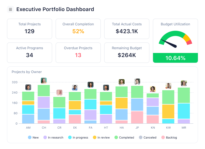 executive portfolio dashboard wrike
