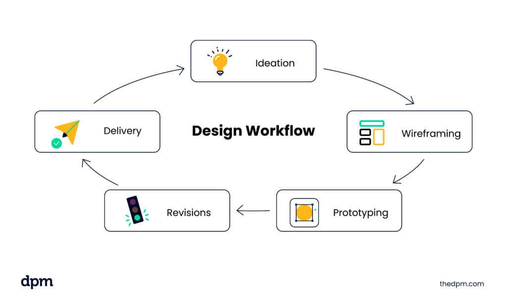 What Are Visual Workflows? Examples & Best Practices