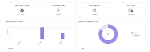 screenshot of project management dashboard in asana