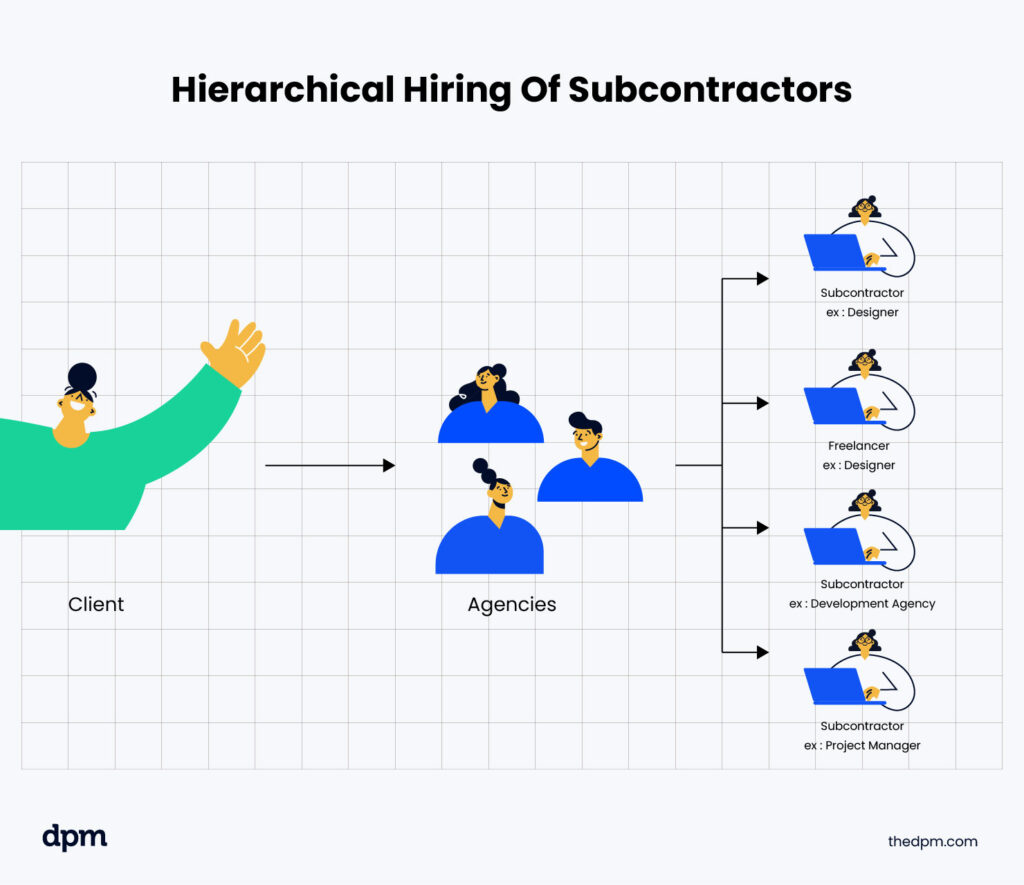how subcontractors fit into the hierarchy of agencies