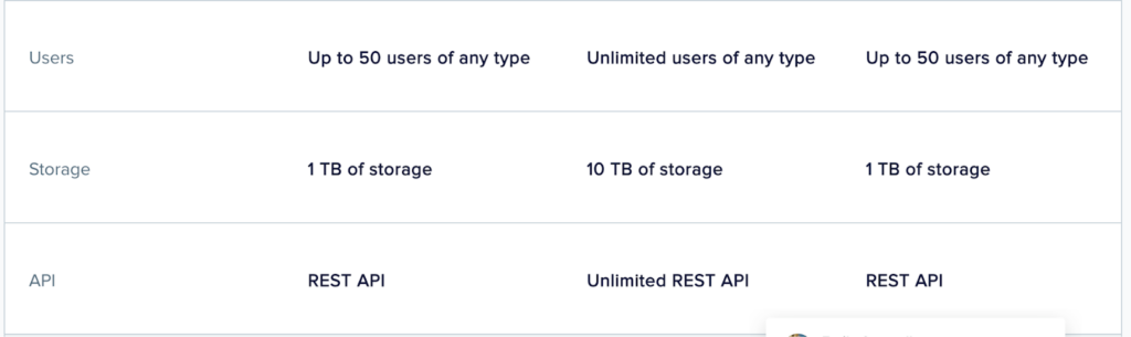 Screenshot showing the number of users, amount of storage, and type of API available for each plan.