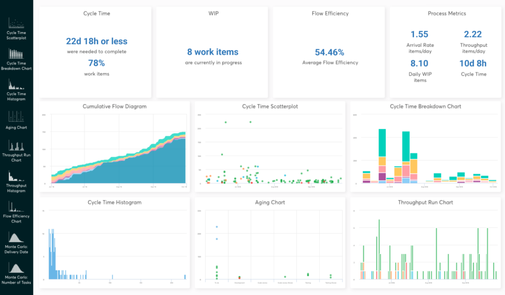 trello task completion and time management screenshot