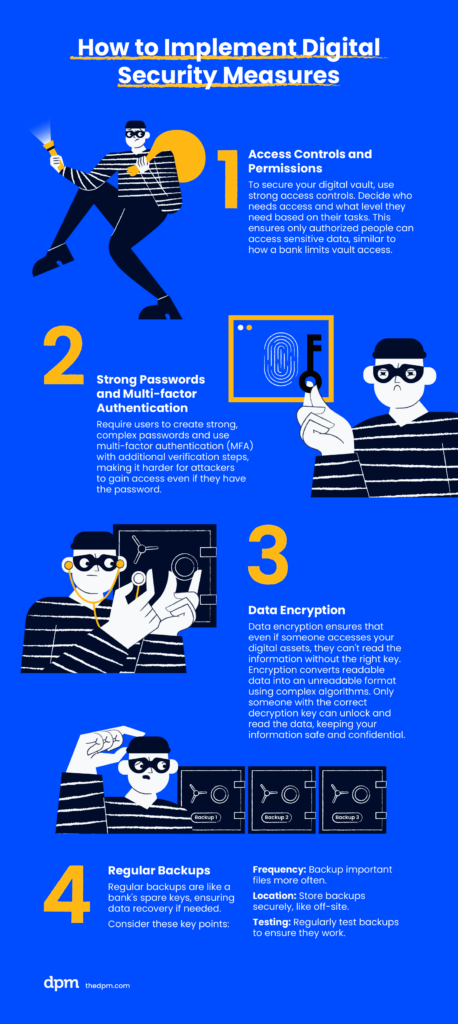 This infographic pairs with the listed digital security measures below. The image next to "1: Access Controls and Permissions" shows a stereotypical cartoon burglar, with a mask, a striped shirt, and a big bag over his shoulder. The image next to "2: Strong Passwords and Multi-factor Authentication" shows the burglar looking disappointed, holding a key next to a fingerprint scanner that has foiled his scheme to access the vault. The image next to "3: Data Encryption" shows the burglar attempting to crack a safe's code using a stethoscope, comparing digital data encryption to a combination lock. Finally, the image next to "4: Regular Backups" shows the burglar looking confused at three identical safes, labelled "Backup 1", "Backup 2", and "Backup 3".