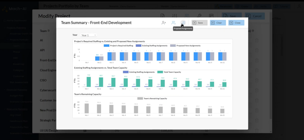 Screenshot of a Team Summary - Front-End Development generated by Mach-AI, including a bar chart of a project's required staffing vs. existing and proposed new assignments month-over-month, a bar chart for a project's existing staffing assignments vs. total team capacity month-over-month, and a bar chart for the team's remaining capacity month-over-month.