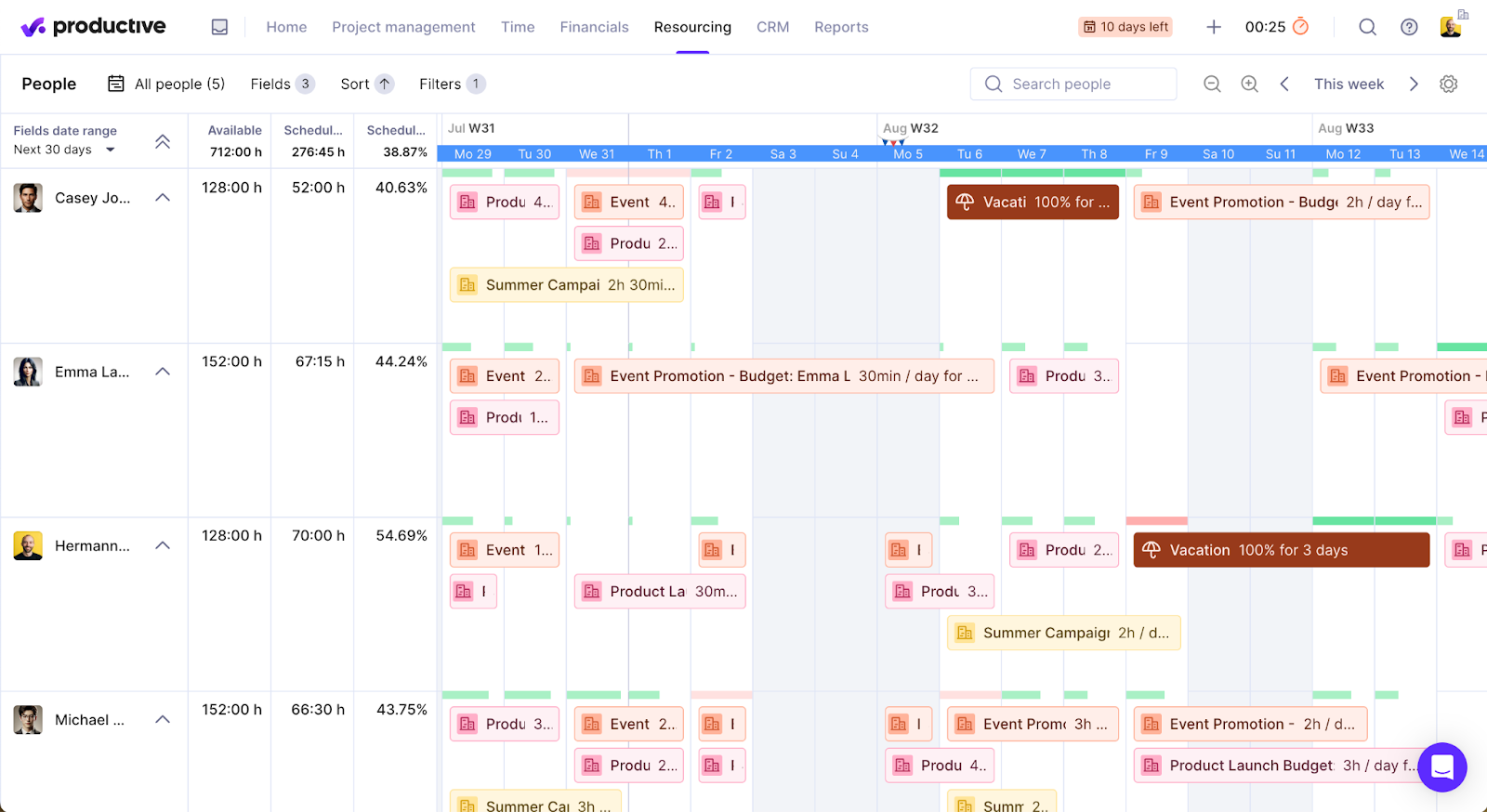 A screenshot of Productive's visual timelines, which are sorted according to the team member and displayed as Gantt charts (colored bars representing different projects and vacation time spread over a condensed calendar representing the next 30 days.)