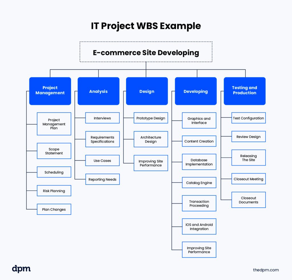 6 Work Breakdown Structure Examples for Project Managers