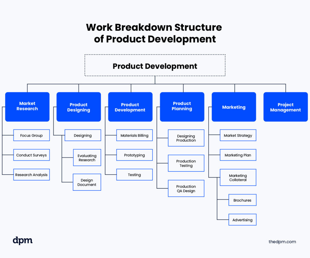 6 Work Breakdown Structure Examples for Project Managers
