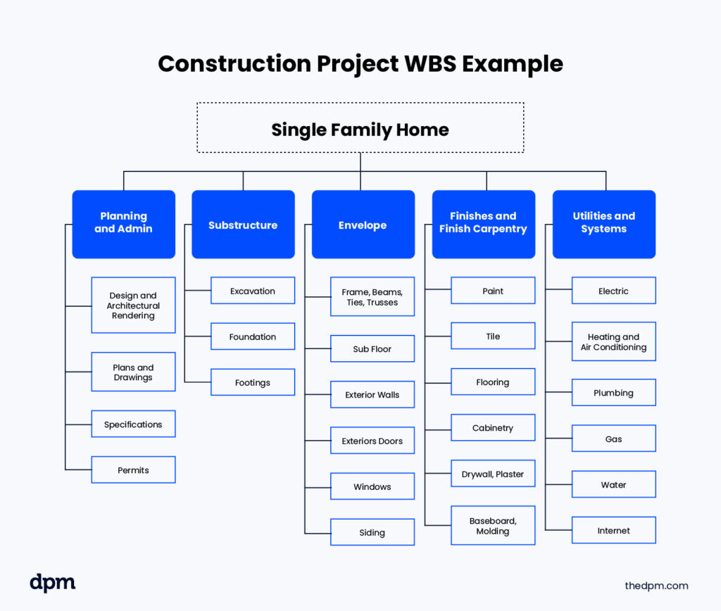 construction project work breakdown structure example