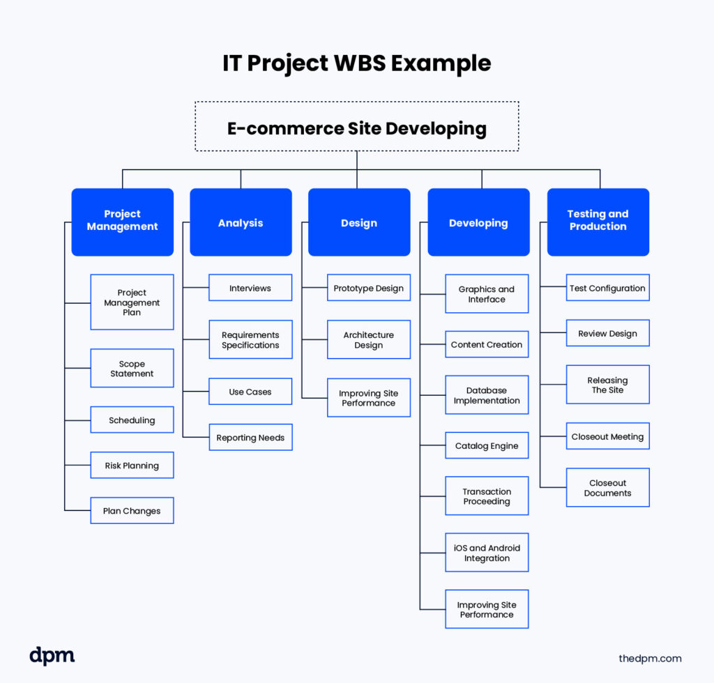 IT project work breakdown structure example