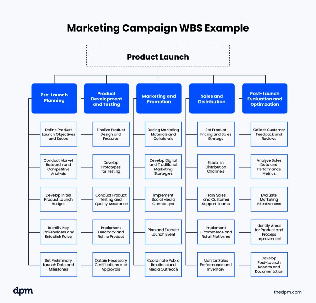marketing campaign project work breakdown structure example