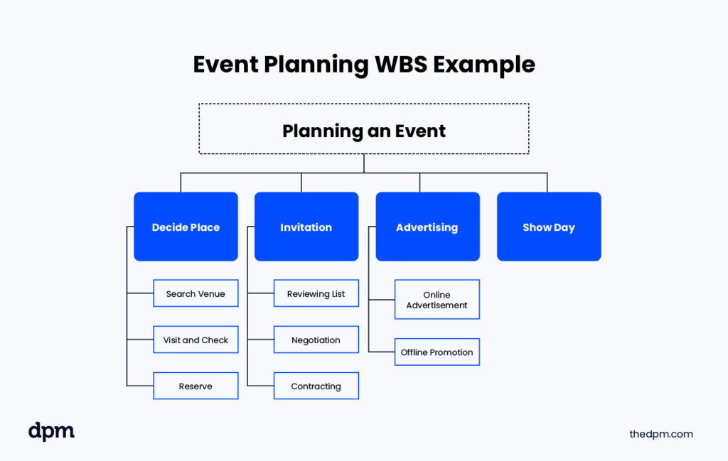 event planning work breakdown structure example