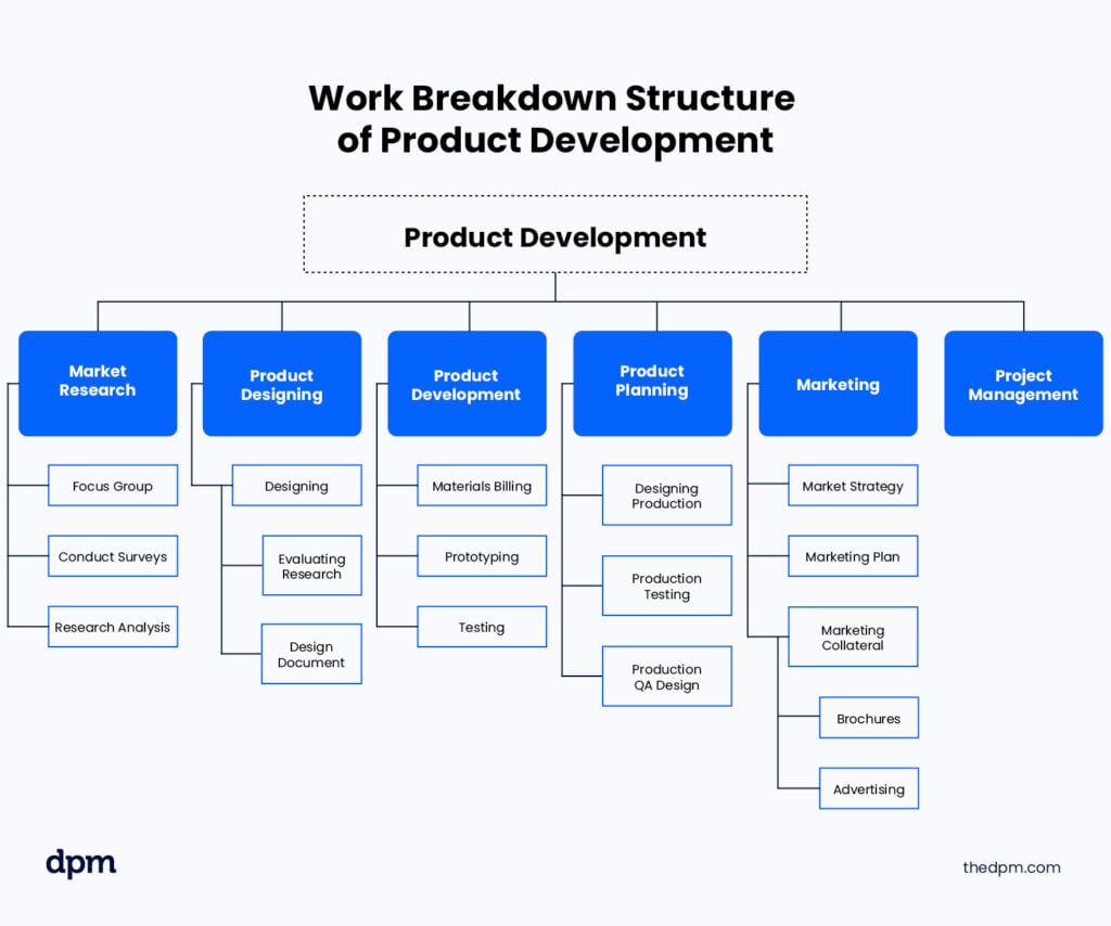 work breakdown structure example product development