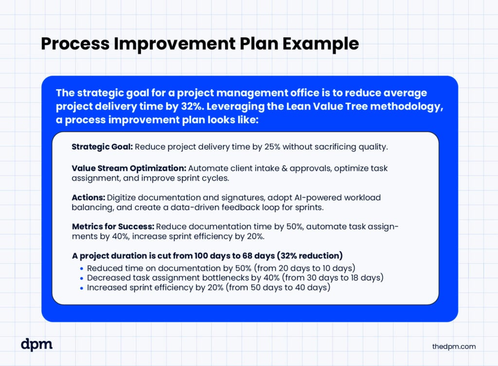 An example of a basic process improvement plan. It reads: The strategic goal for a project management office is to reduce average project delivery time by 32%. Leveraging the Lean Value Tree methodology, a process improvement plan looks like:Strategic Goal: Reduce project delivery time by 25% without sacrificing quality.Value Stream Optimization: Automate client intake & approvals, optimize task assignment, and improve sprint cycles.Actions: Digitize documentation and signatures, adopt AI-powered workload balancing, and create a data-driven feedback loop for sprints.Metrics for Success: Reduce documentation time by 50%, automate task assignments by 40%, increase sprint efficiency by 20%.A project duration is cut from 100 days to 68 days (32% reduction)Reduced time on documentation by 50% (from 20 days to 10 days)Decreased task assignment bottlenecks by 40% (from 30 days to 18 days)Increased sprint efficiency by 20% (from 50 days to 40 days)