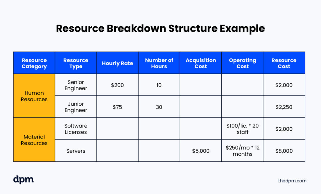 An example of a resource breakdown structure. It is a chart with the Resource Category (Human Resources and Material Resources) along the side and categories, including Resource Type, Hourly Rate, Number of Hours, Acquisition Cost, Operating Cost, and Resource Cost along the top. In the Human Resources there are two resources: Senior Engineer and Junior Engineer. The Senior Engineer has an hourly rate of $200 and works 10 hours, making their resource cost $2,000. The Junior engineer has an hourly rate of $75 and works 30 hours, making their resource cost $2,250. In the Material Resources section there are two resources: Software Licenses and Servers. Software Licenses have an operating costs of $100/license multiplied by 20 staff, making a total resource cost of $2,000. The servers have a $5,000 acquisition cost and an operating cost of $250 per month over twelve months, making the resource cost $8,000.