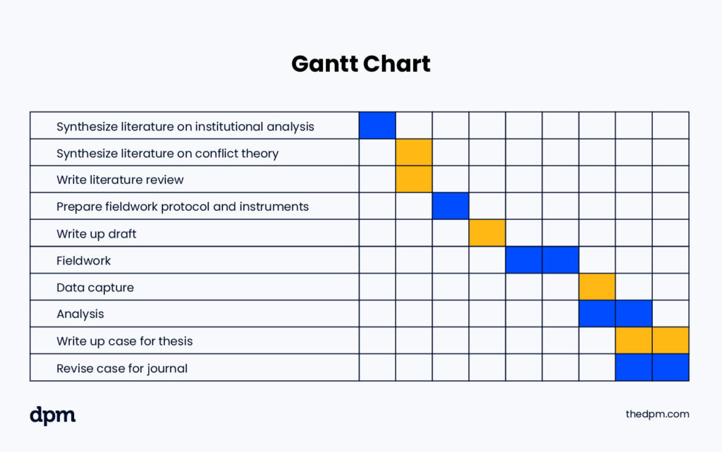 Gantt chart for resource tracking showing tasks and timelines for a research project
