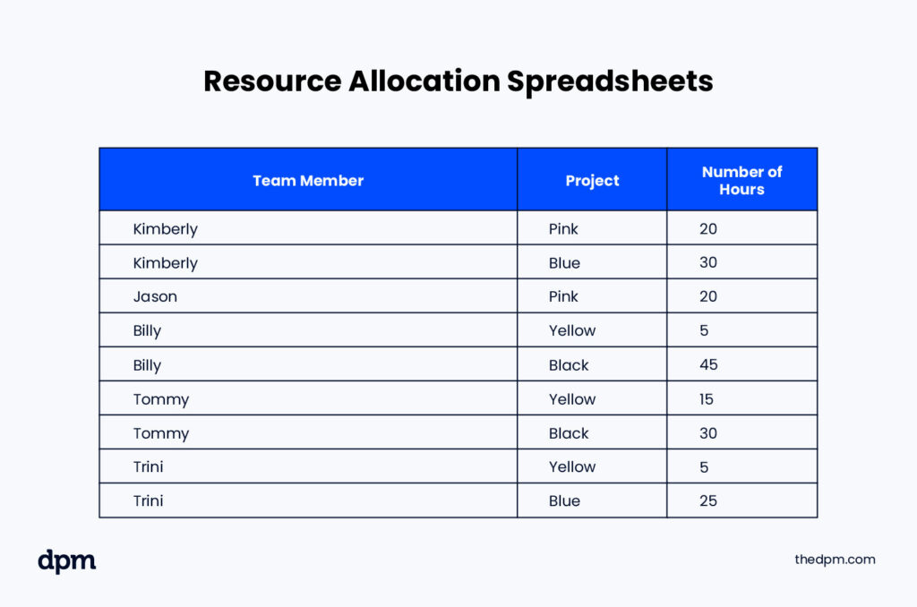 Resource allocation spreadsheet example showing team member hours allocated to projects