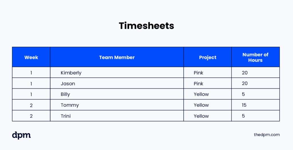 Timesheet table showing team members' weekly project hours for two different projects