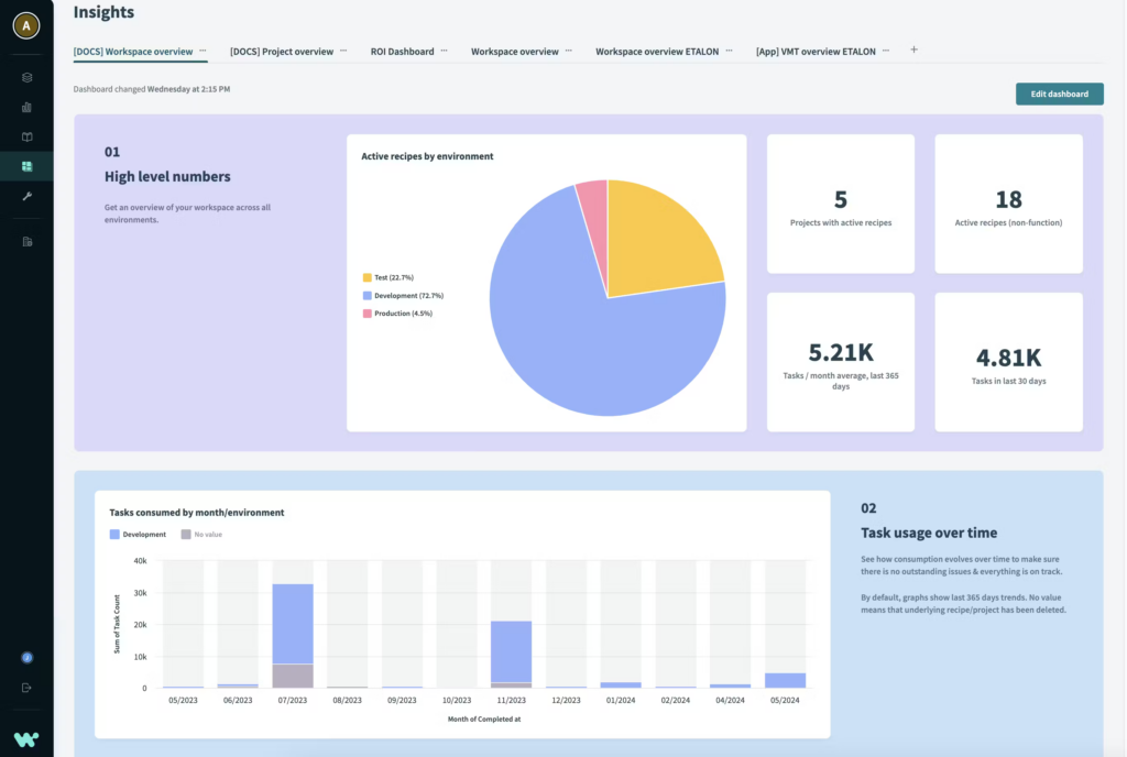 A screenshot of Workato's insights dashboard, which gives an overview of a specific workspace. Section 1 is High Level Numbers, which includes a pie graph of active recipes by environment, as well as numbers for projects with active recipes, active recipes (non-function), tasks/month average over the last 365 days, and tasks in the last 30 days. Section 2 shows task usage over time, using a bar chart with months on the x-axis and usage on the y-axis.