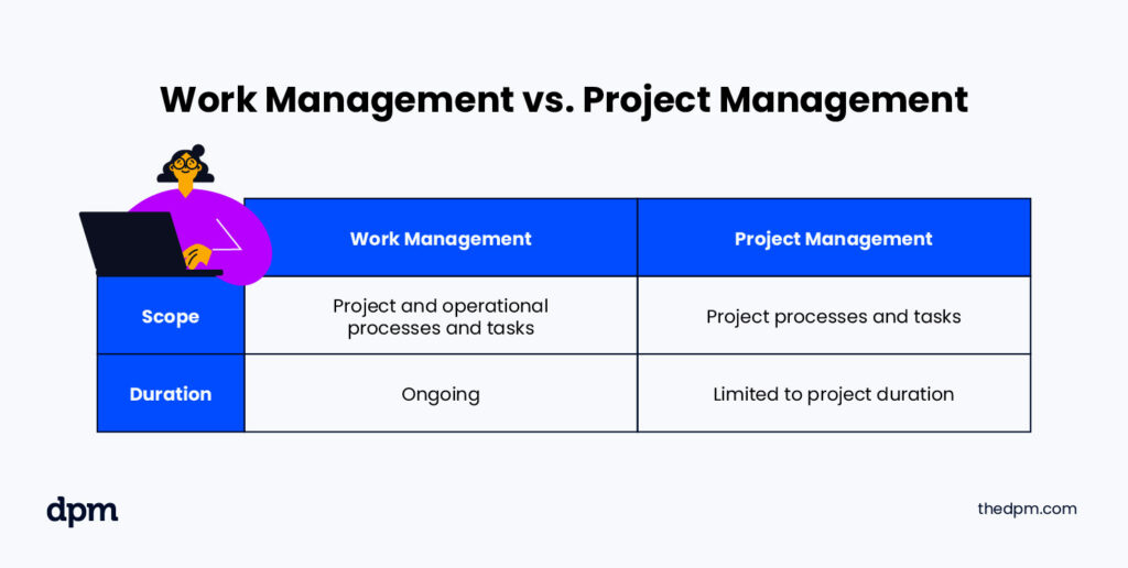 A side-by-side comparison of work management and project management focusing on scope and duration. It reads: Work management - Scope: Project and operational processes and tasksDuration: OngoingProject management - Scope: Project processes and tasksDuration: Limited to project duration