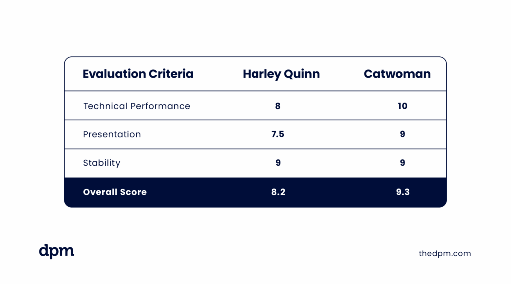 Example of how a prioritization matrix is like a gymnastics scoreboard. It reads: Evaluation Criteria Technical Performance-Harley Quinn: 8Catwoman: 10Presentation- Harley Quinn: 7.5Catwoman: 9Stability- Harley Quinn: 9Catwoman: 9Overall Score- Harley Quinn: 8.2Catwoman: 9.3