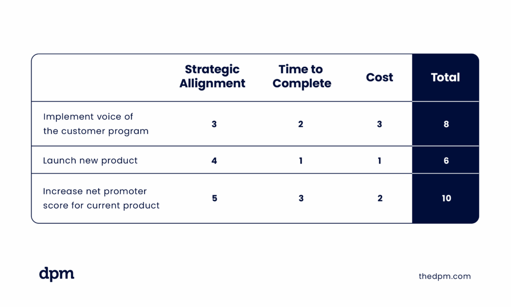 Example of a prioritization matrix. It reads: Implement voice of the customer program - Strategic Alignment: 3Time to Complete: 2Cost: 2Total: 8Launch new product - Strategic Alignment: 4Time to Complete: 1Cost: 1Total: 6Increase net promoter score for current product - Strategic Alignment: 5Time to Complete: 3Cost: 2Total: 10