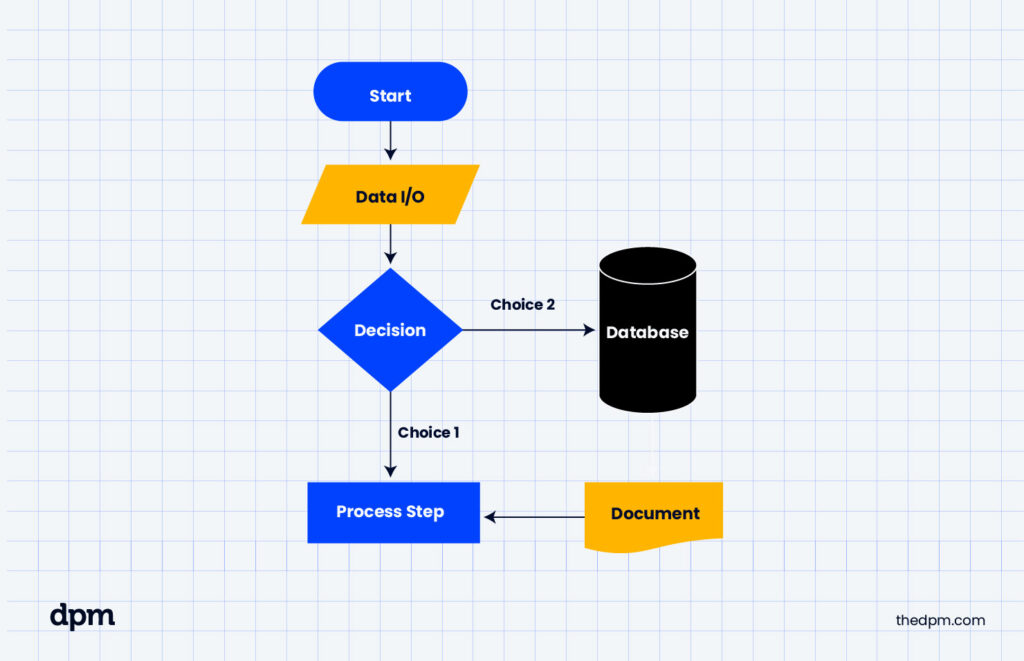 10 Types of Flowcharts And When To Use Them