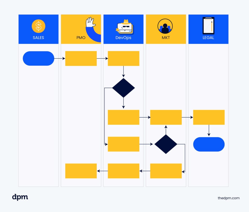 type of flowchart Cross-functional flowchart