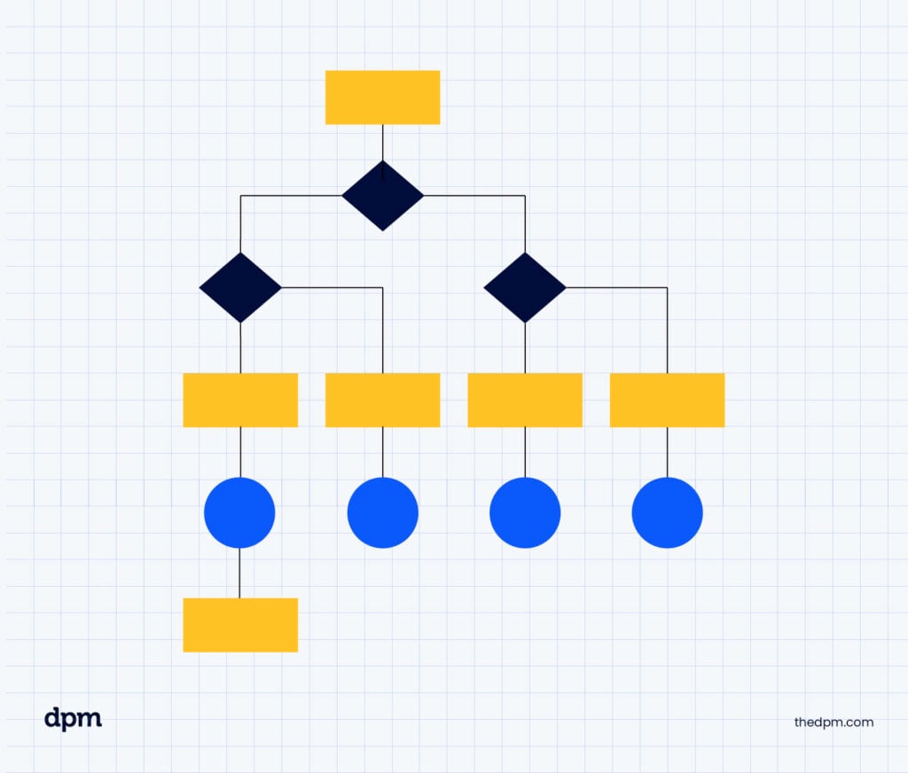 type of flowchart decision flowchart