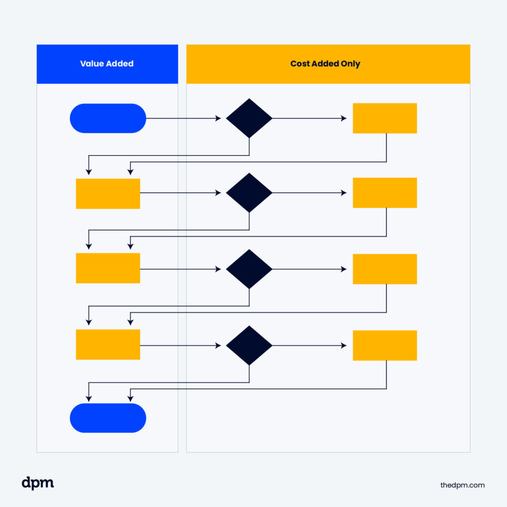 type of flowchart opportunity flowchart
