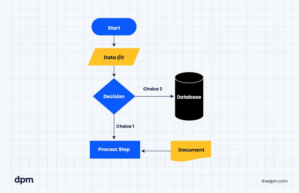 Process flowchart