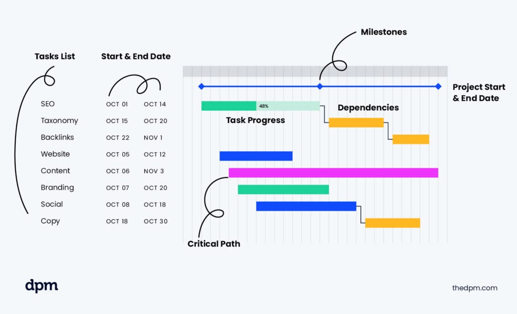type of flowchart timeline flowchart