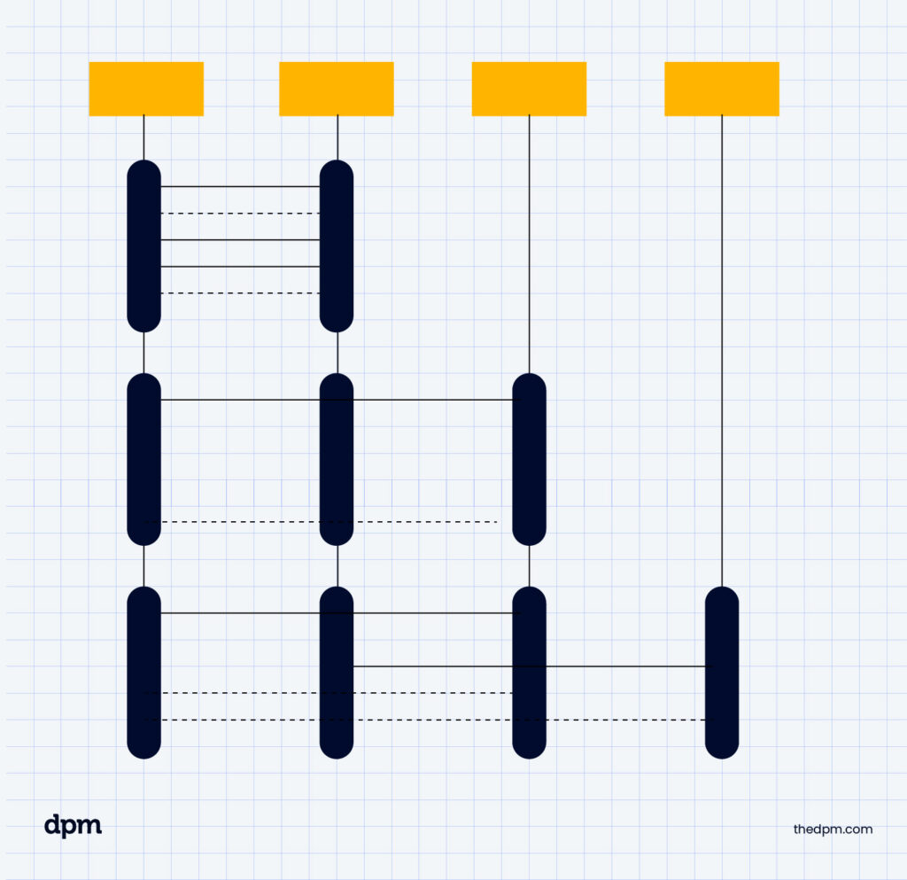 type of flowchart UML activity diagram