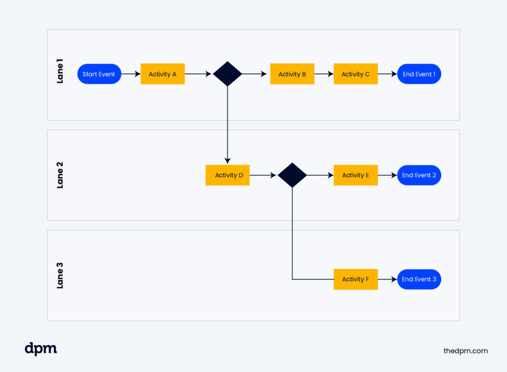 type of flowchart bpmn diagram