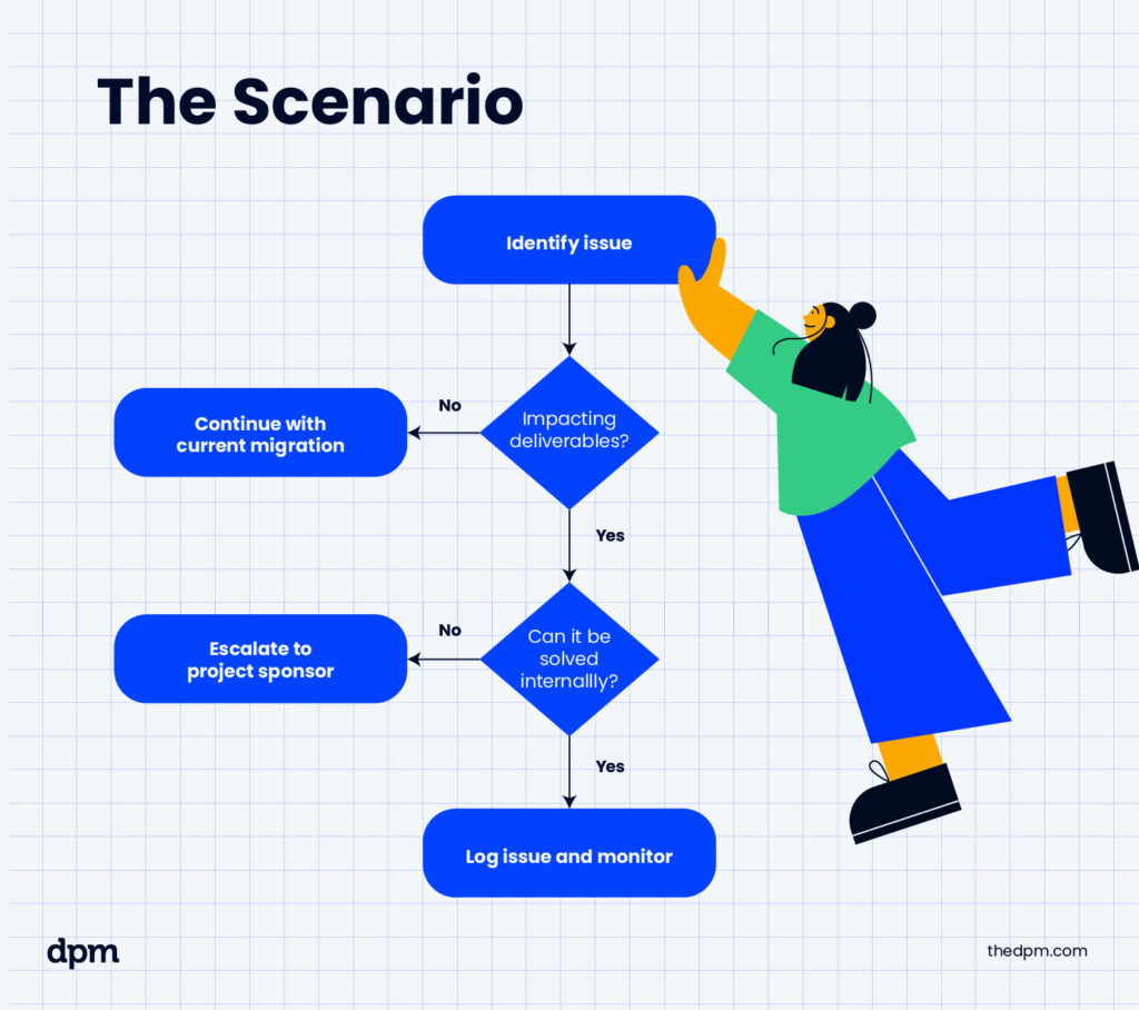 Decision flowchart example regarding migration issues during a project.
