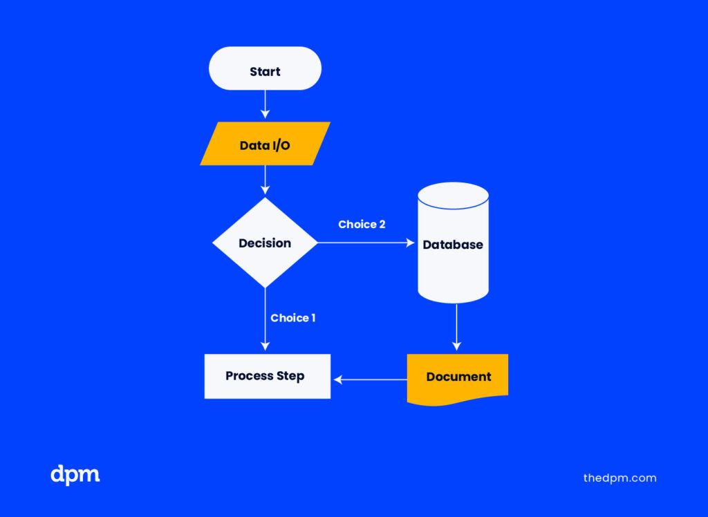 Flowchart displaying a document symbol.
