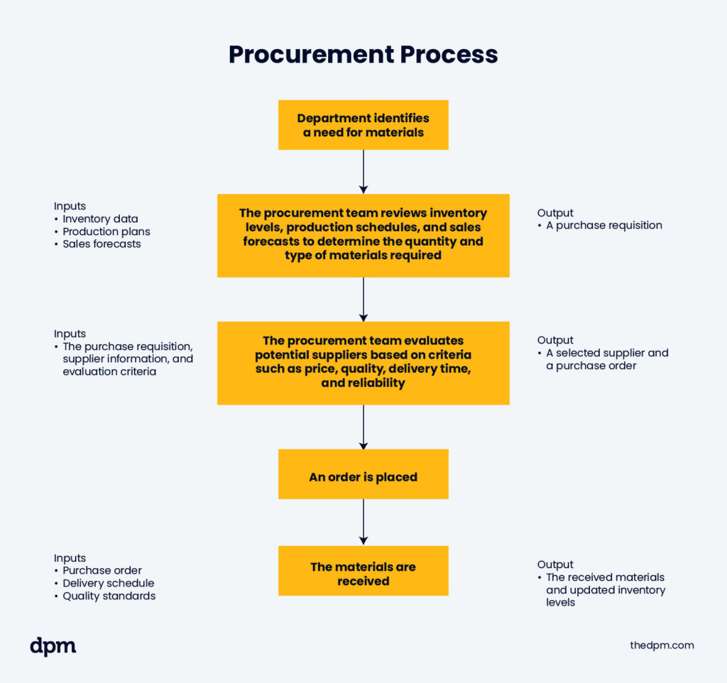 example procurement process for workflow process mapping