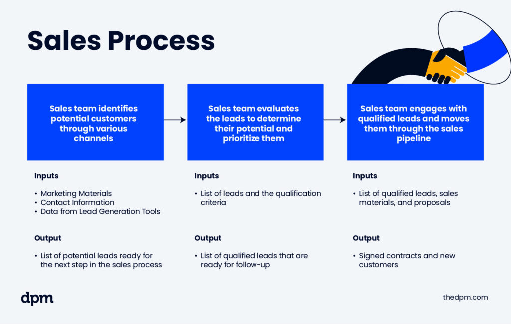 example sales process for workflow process mapping
