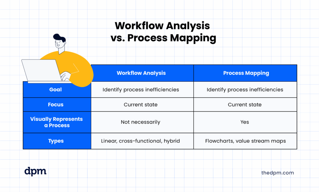 Workflow Analysis vs. Process Mapping table comparison. It reads: Workflow Analysis: Goal - Identify process inefficiencies; Focus - Current state; Visually Represents a Process - Not necessarily; Types - Linear, cross-functional, hybridProcess Mapping: Goal - Identify process inefficiencies; Focus - Current state; Visually Represents a Process - Yes; Types - Flowcharts, value stream maps.