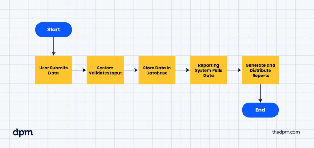 data flow diagram example