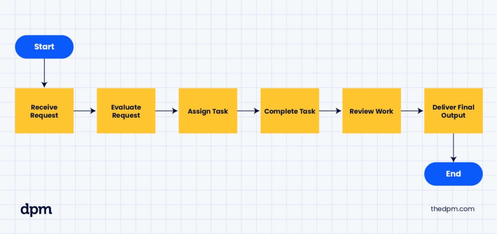 example process flowchart
