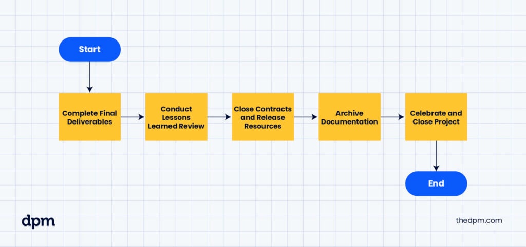 project closure flow example