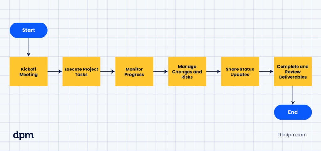 project execution flow example