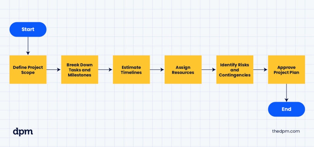 project planning flow example