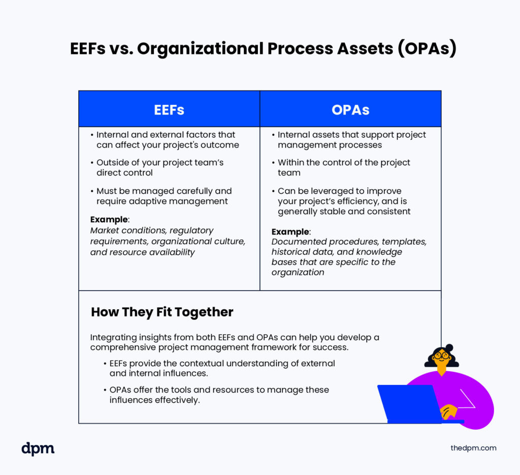 A chart showing the differences between EEFs vs Organizational Process Assets (OPAs). It reads- EEFs: - Internal and external factors that can affect your project's outcome- Outside of your project team’s direct control- Must be managed carefully and require adaptive managementExample: market conditions, regulatory requirements, organizational culture, and resource availabilityOPAs: - Internal assets that support project management processes- Within the control of the project team- Can be leveraged to improve your project’s efficiency, and is generally stable and consistent Example: Documented procedures, templates, historical data, and knowledge bases that are specific to the organizationHow They Fit Together: Integrating insights from both EEFs and OPAs can help you develop a comprehensive project management framework for success. - EEFs provide the contextual understanding of external and internal influences.- OPAs offer the tools and resources to manage these influences effectively.